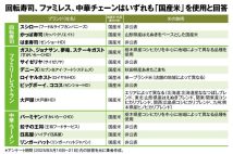 【米価格高騰の対策は?】牛丼、回転寿司、ファミレスほか、大手外食チェーン15社が答えた「外国産米の使用状況」 4月から外国産米を導入したチェーンも